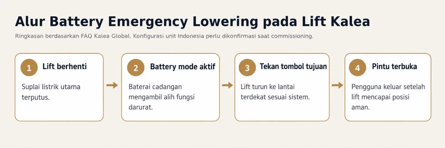 Alur battery emergency lowering pada lift Kalea saat listrik padam.