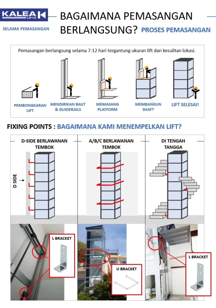 Checklist Pasang Lift Rumah: 15 Hal Penting 10 Infografik proses pemasangan lift dan posisi fixing point pada struktur rumah