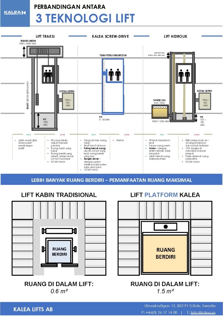 perbandingan teknologi merk lift rumah